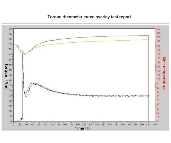 torque-rheometer-test-results